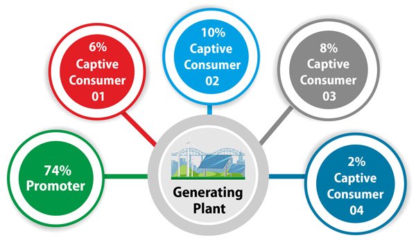Group Captive Model Variation