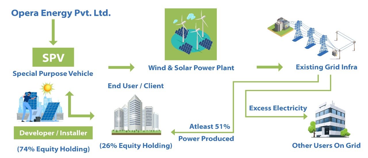 Group Captive Model Structure