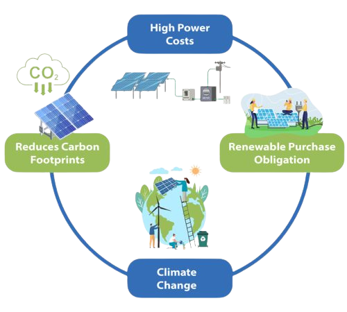 Key Drivers for Captive Power Plant